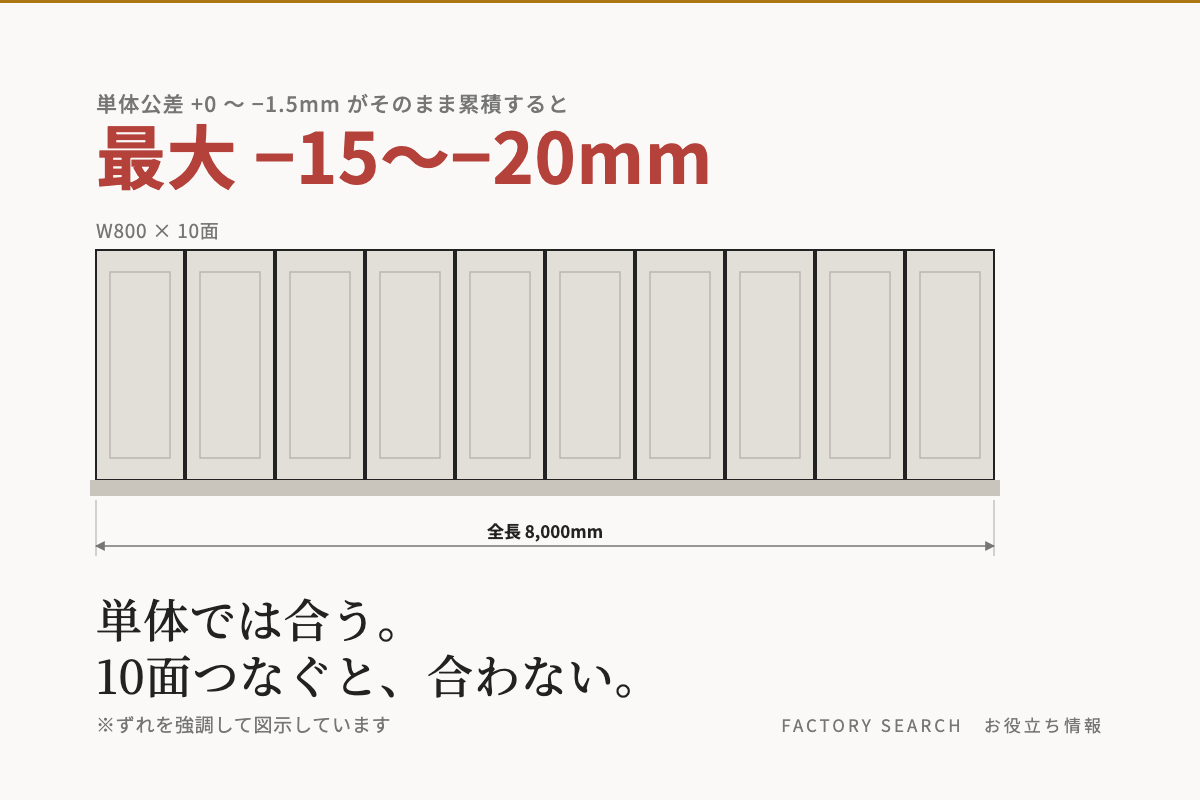 列盤で全長が合わない原因｜単体公差の累積を止める4つの工程