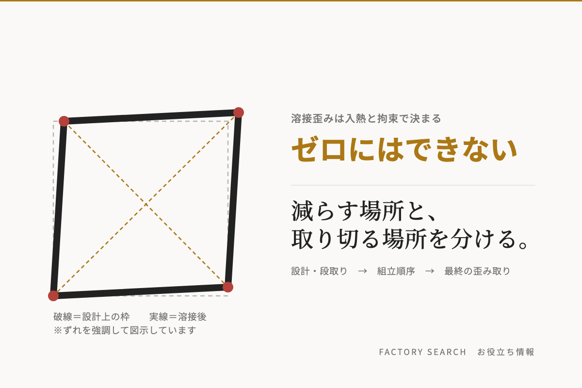 溶接歪みが出る仕組みと、大型フレームの組立順序・歪み取り
