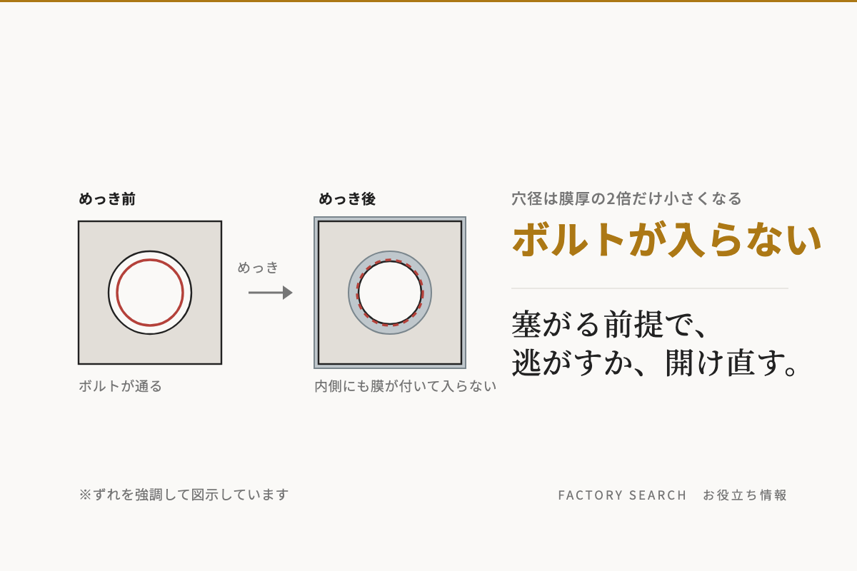 溶融亜鉛めっきで穴が塞がる問題｜めっき後処理と水抜き穴の実務