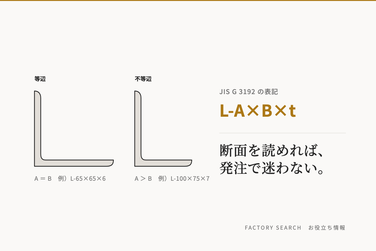 山形鋼（アングル）とは｜等辺・不等辺の違いとJISサイズ表の読み方